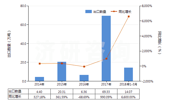 2014-2018年3月中國硫酸、發(fā)煙硫酸(HS28070000)出口量及增速統(tǒng)計